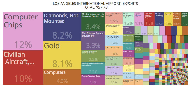 Los Angeles International Airport Exports graphic