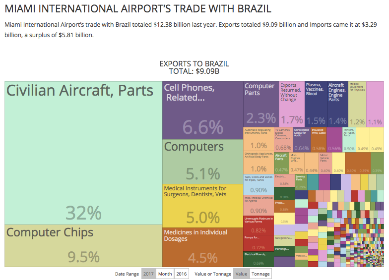PortMiami trade with Brazil graphic